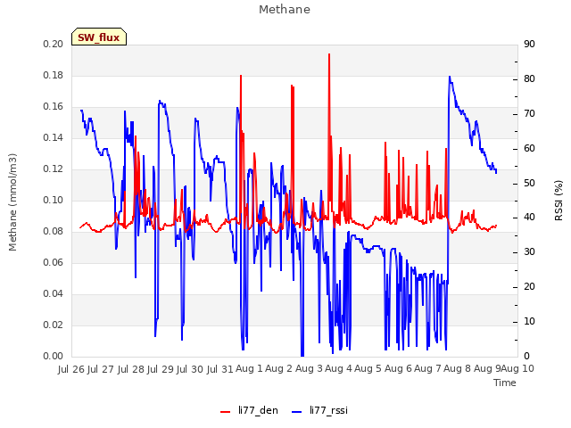 plot of Methane