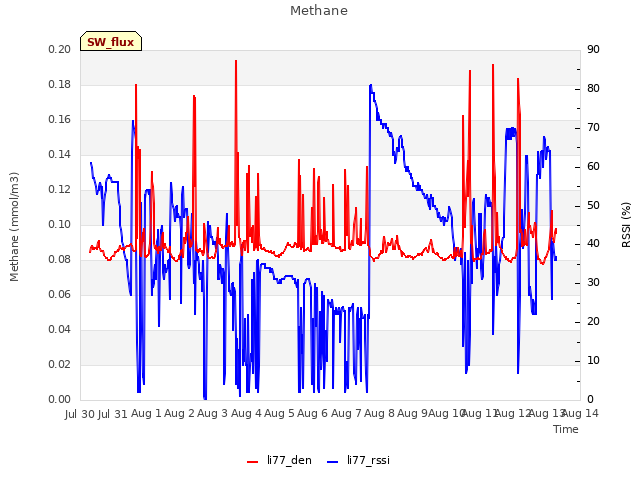 plot of Methane