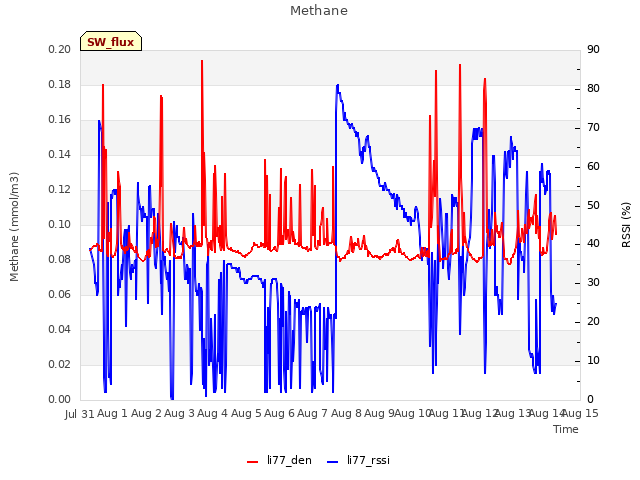 plot of Methane