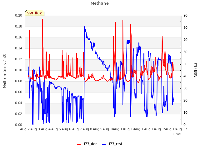 plot of Methane