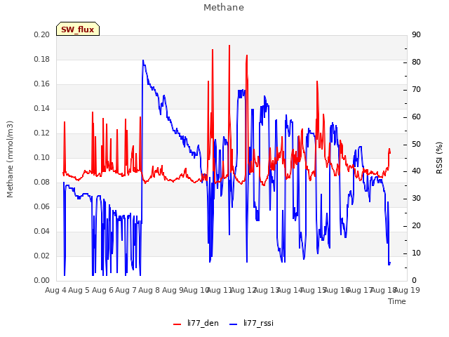 plot of Methane