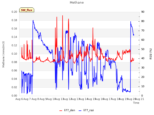 plot of Methane