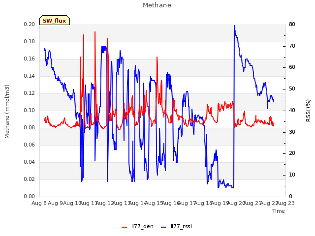 plot of Methane