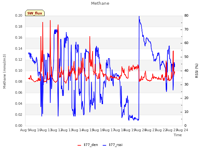 plot of Methane