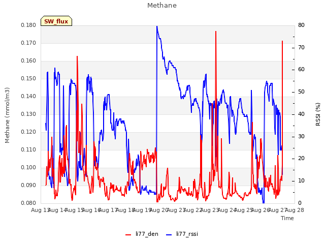 plot of Methane