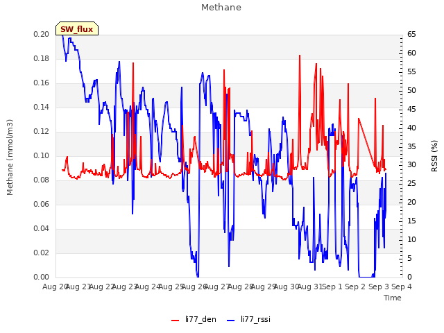 plot of Methane