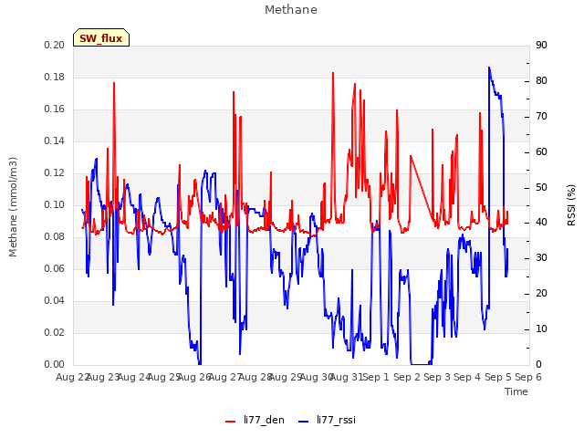 plot of Methane