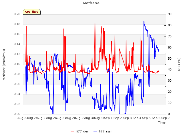 plot of Methane