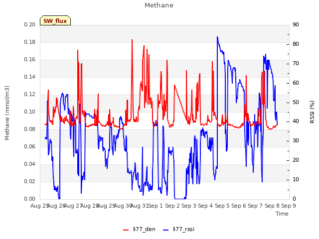 plot of Methane