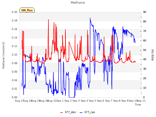 plot of Methane