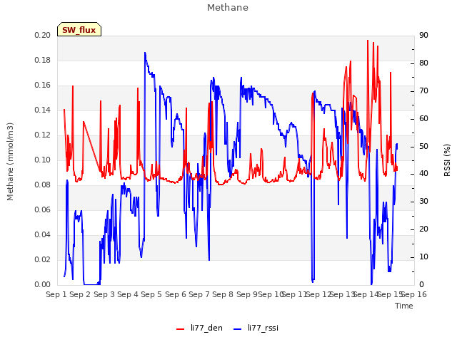 plot of Methane