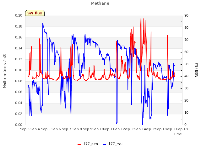 plot of Methane