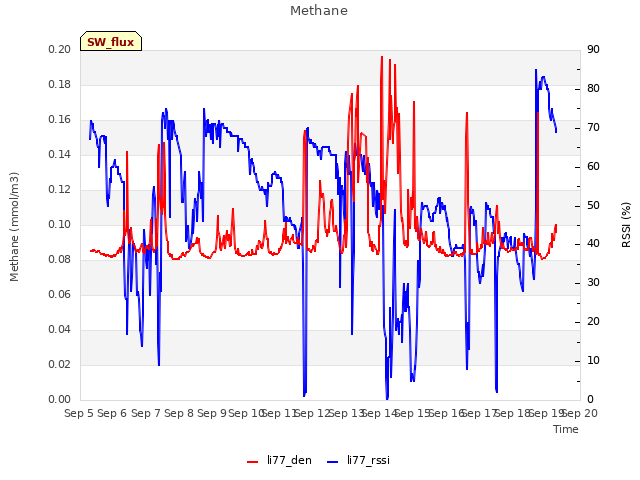 plot of Methane