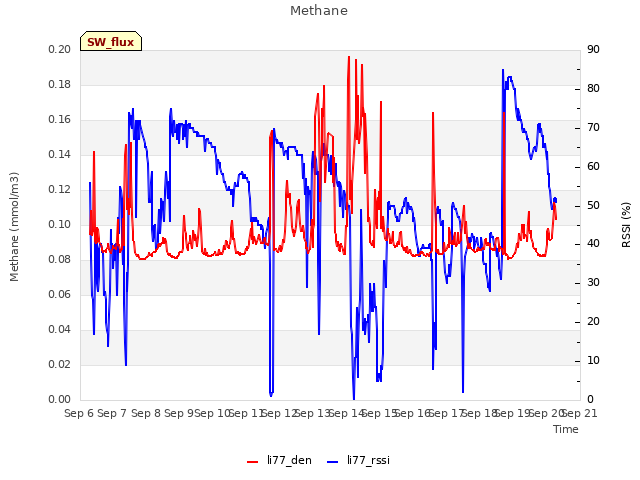 plot of Methane