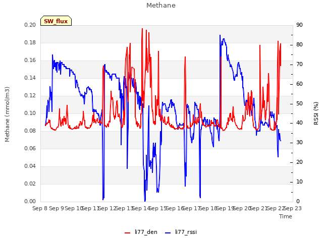 plot of Methane