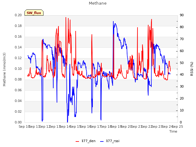 plot of Methane