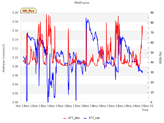 plot of Methane