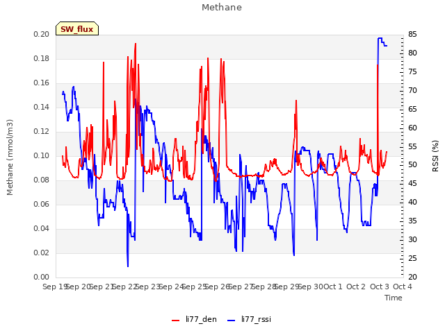 plot of Methane