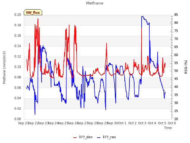 plot of Methane