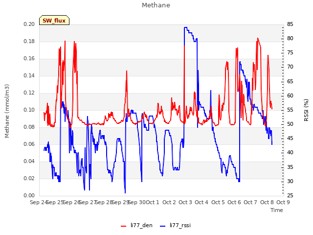 plot of Methane