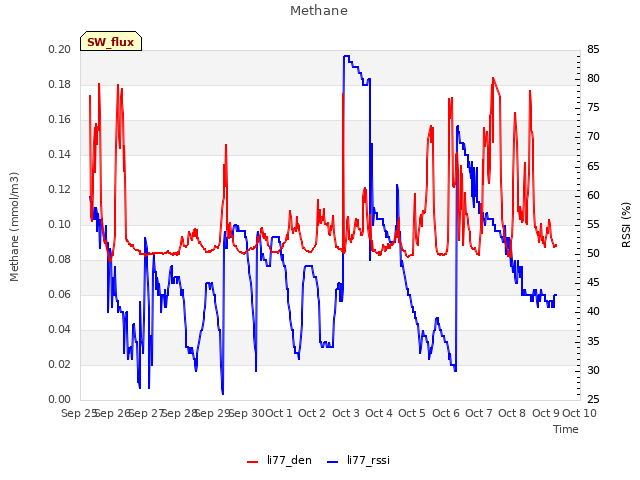 plot of Methane