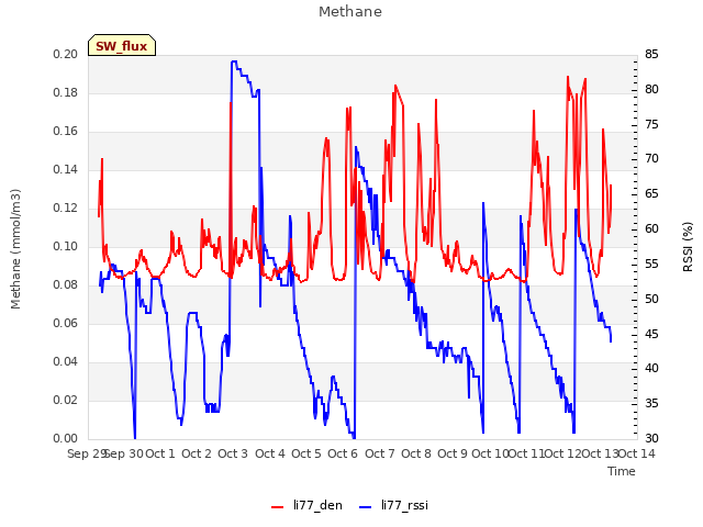 plot of Methane