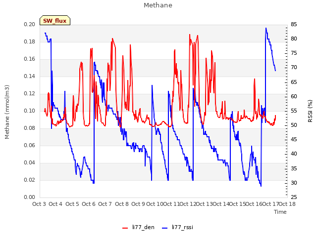 plot of Methane