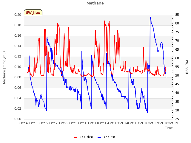 plot of Methane