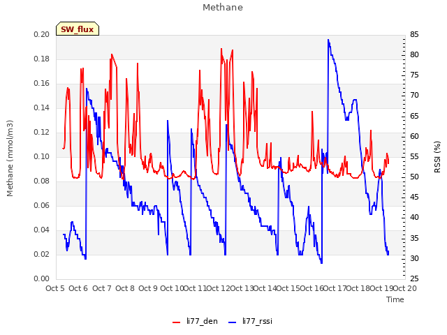 plot of Methane