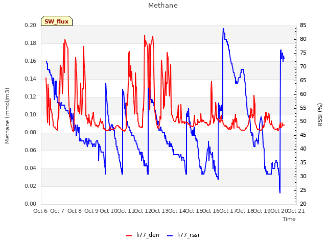 plot of Methane