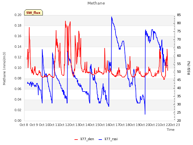 plot of Methane