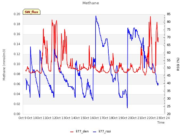 plot of Methane