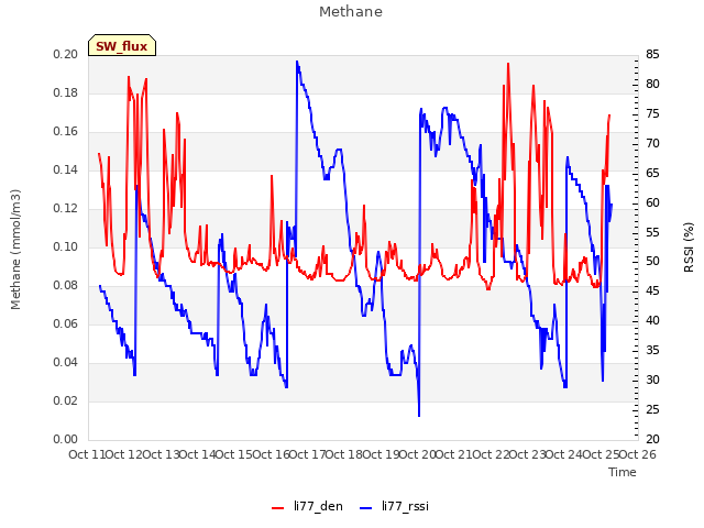 plot of Methane