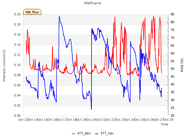 plot of Methane