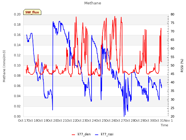 plot of Methane