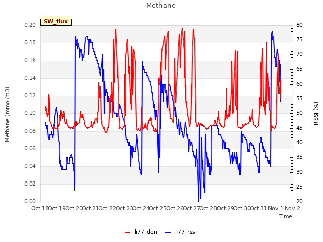 plot of Methane