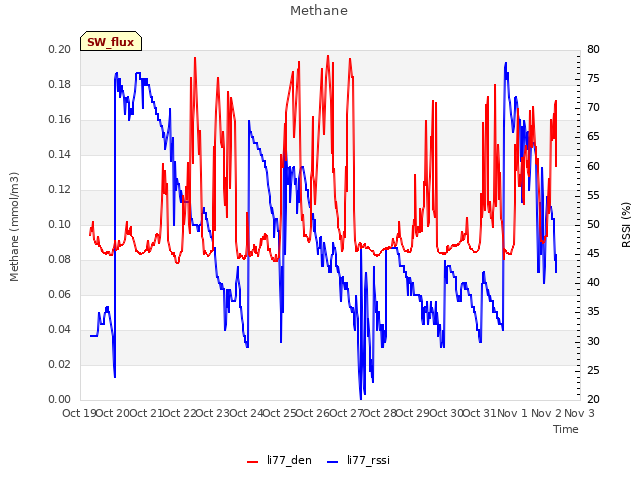 plot of Methane