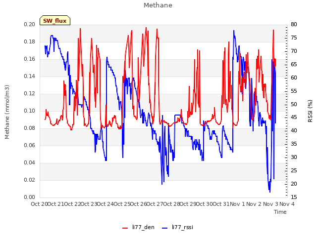 plot of Methane