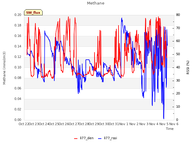 plot of Methane