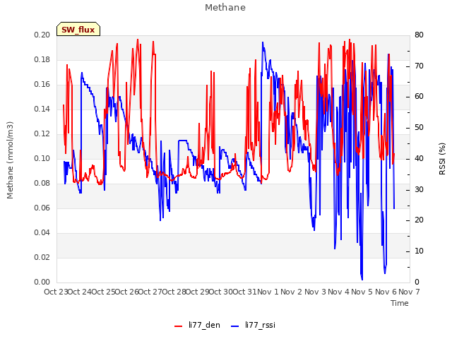 plot of Methane