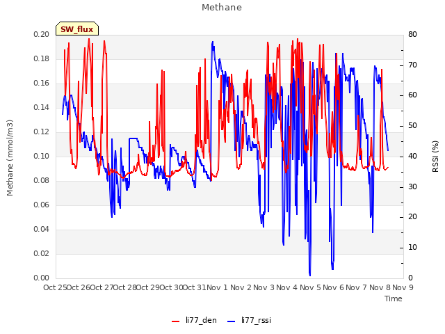 plot of Methane