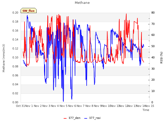 plot of Methane