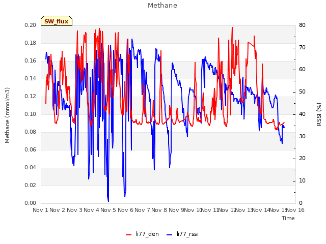 plot of Methane