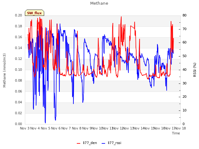 plot of Methane