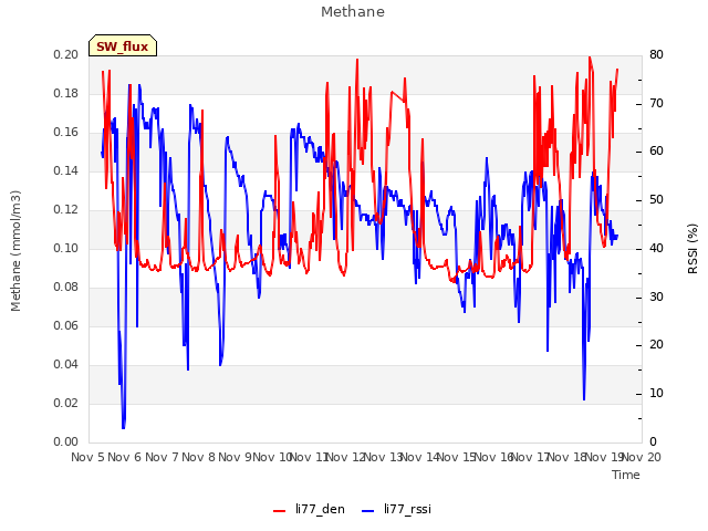 plot of Methane