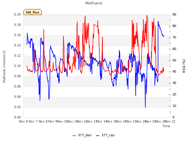 plot of Methane