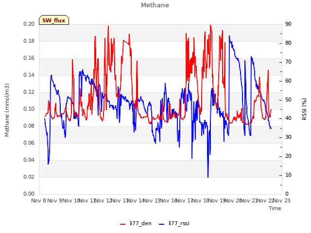 plot of Methane