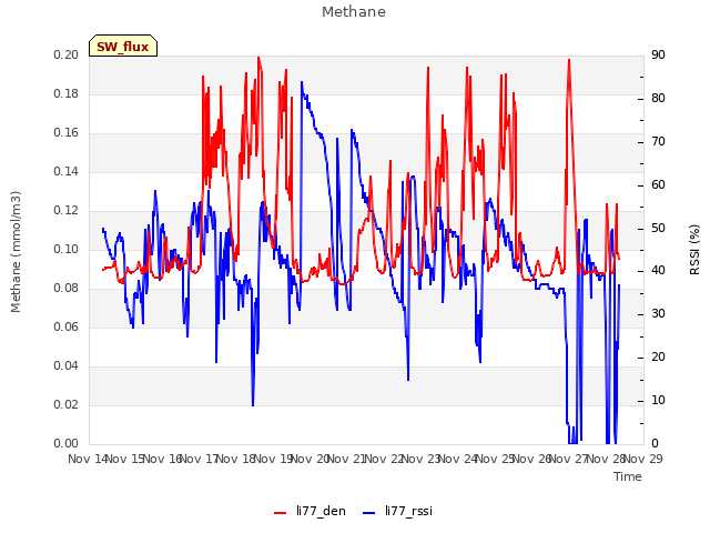 plot of Methane