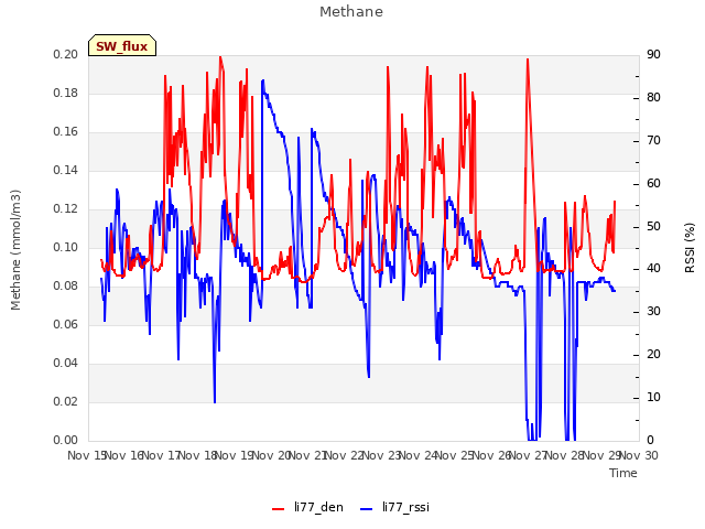 plot of Methane