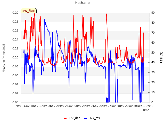 plot of Methane